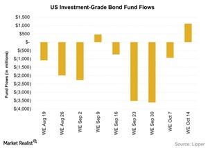 uploads///US Investment Grade Bond Fund Flows