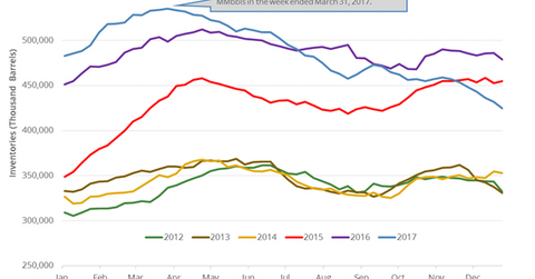 uploads///US crude oil inventories