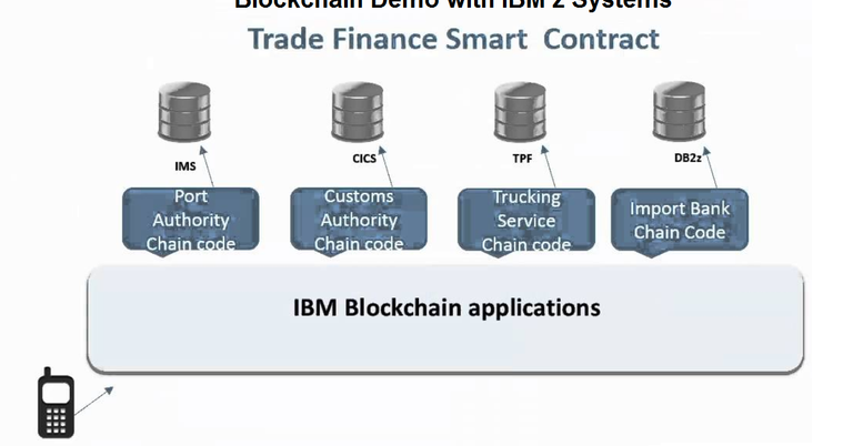 ibm blockchain trade finance