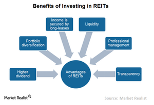 btcusd investing in reits