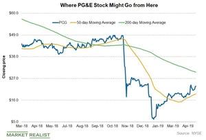 should i buy pg and e stock