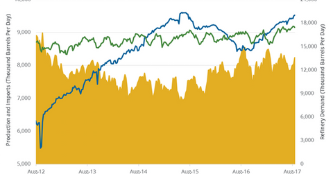 uploads///Refinery Demand