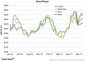 uploads///Urea Prices