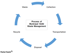 What Happens To Waste The Basics Of Municipal Waste Management