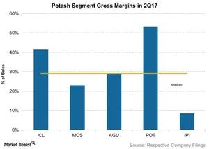 uploads///Potash Segment Gross Margins in Q