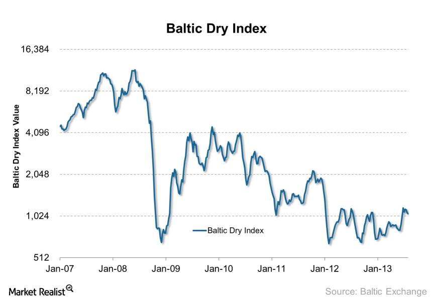 uploads///Baltic Dry Index    e