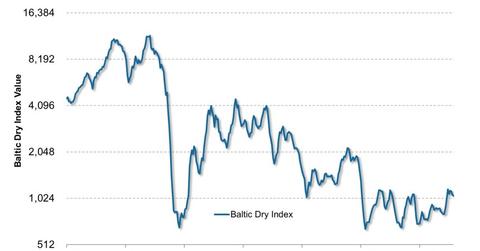 uploads///Baltic Dry Index e