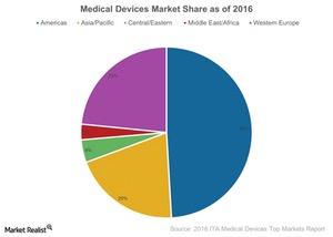 uploads///Medical Devices Market Share as of