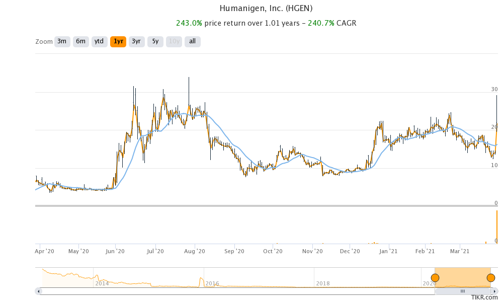 humanigen inc hgen stock price