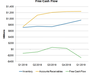 uploads///A_Semiconductors_AMD_Inventory AR FCF Q