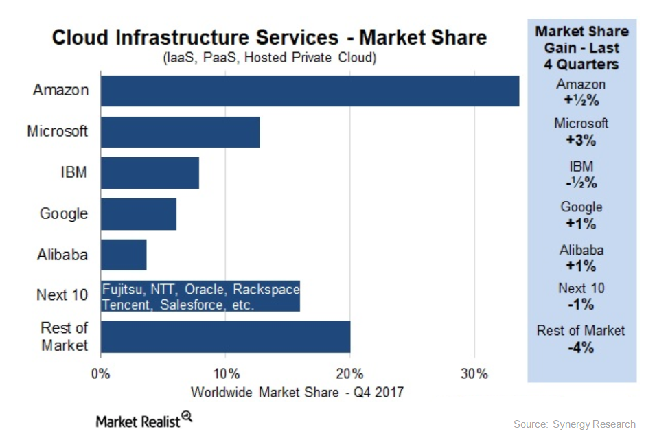 What Helped Microsoft Capture the Largest Market Share?