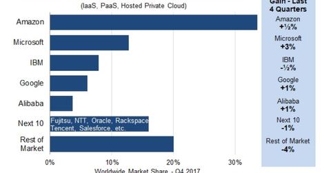 What Helped Microsoft Capture the Largest Market Share?