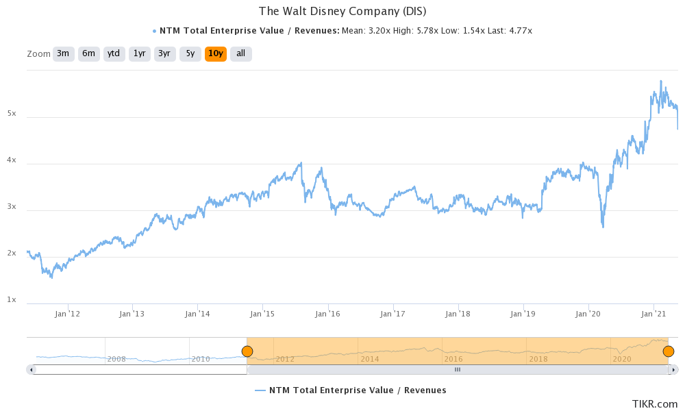 disney stock valuation