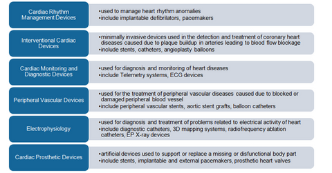 How Are Cardiovascular Devices Classified?