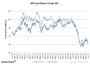 Brent and WTI Crude Oil Prices Widen in the Depressed Oil Market