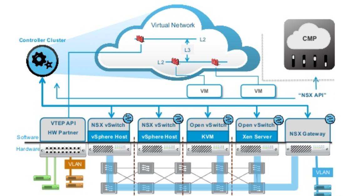 Vmware virtualization. VMWARE NSX архитектура. NSX схема. Виртуализация платформ. Схема ЦОД NSX.