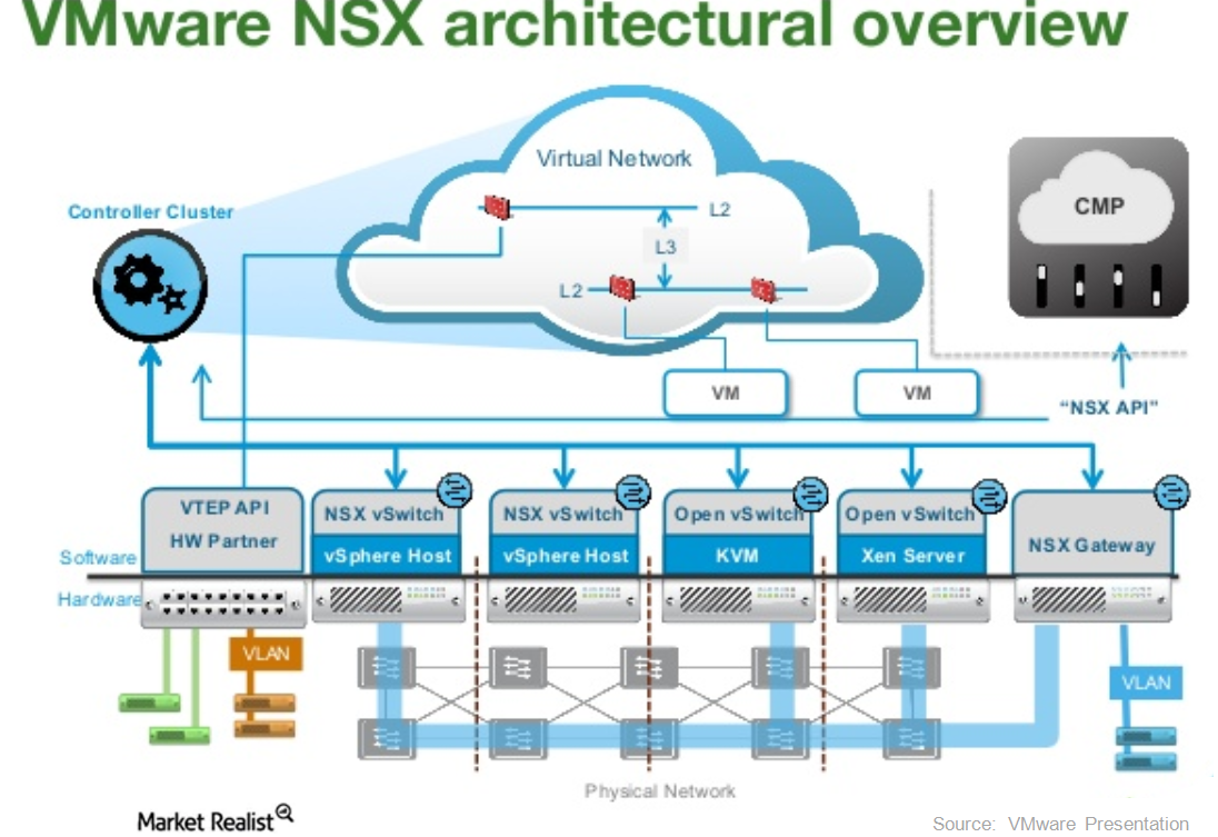 Vmware проброс. VMWARE NSX. Cisco NSX. NSX Вмваре. VSWITCH VMWARE.