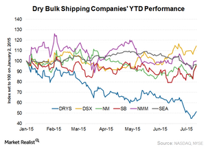 uploads///Companies YTD Performance