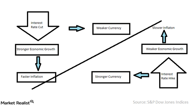 uploads///Inflation Interest Rates and FX