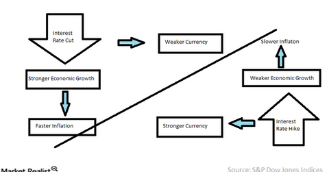 uploads///Inflation Interest Rates and FX