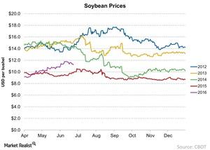 uploads///Soybean Prices