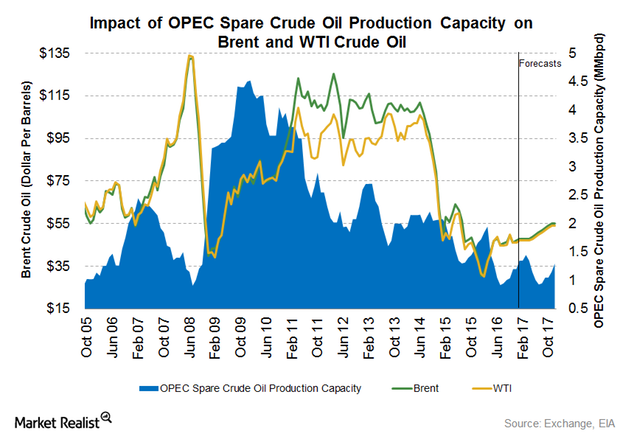 How Opecs Spare Crude Oil Production Capacity Impacts The Market