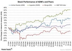 uploads///Stock Performance of ADMs and Peers