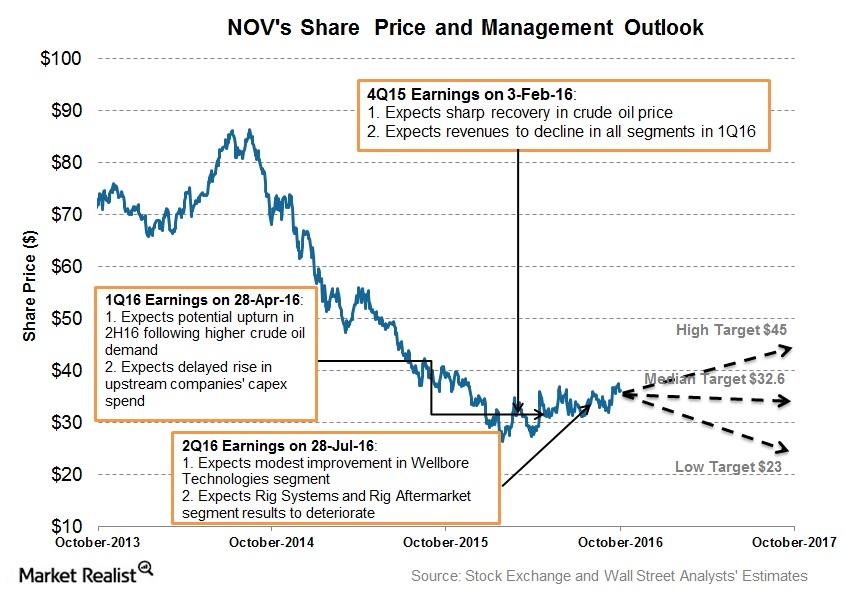 uploads///Share Price and Projection