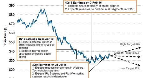 uploads///Share Price and Projection