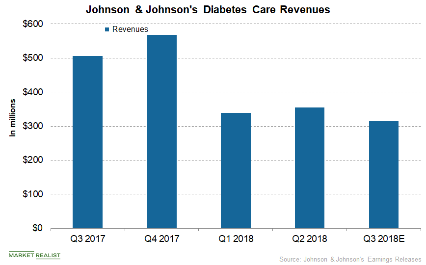 A Look into Johnson & Johnson’s Diabetes Care Business