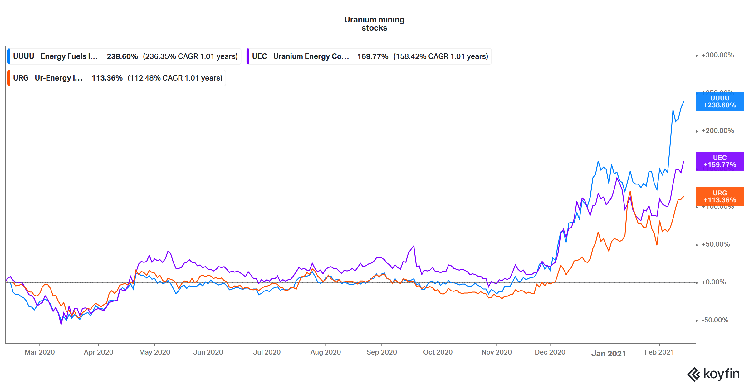 Uranium Exploration Stocks