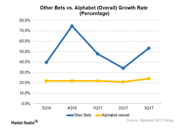 uploads///Alphabet other bets