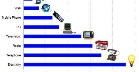 uploads///technology adoption rates