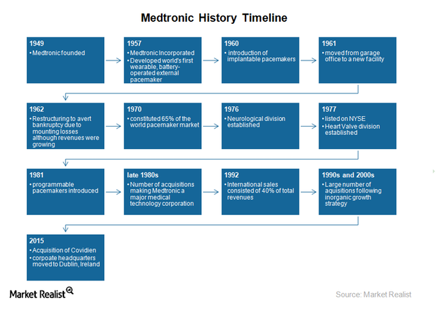 uploads///medtronic history timeline