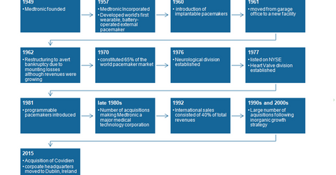 uploads///medtronic history timeline