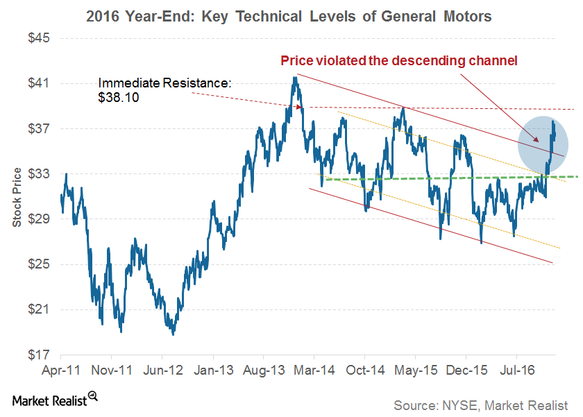 Inside GM’s Key Support and Resistance Levels