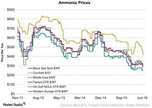 uploads///Ammonia Prices