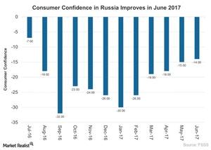 uploads///Consumer Confidence in Russia Improves in June