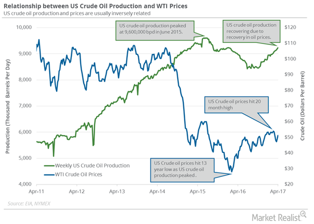 uploads///US crude oil production