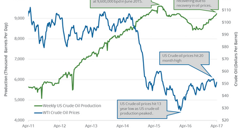 uploads///US crude oil production