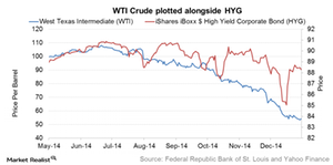 uploads///WTI vs HYG