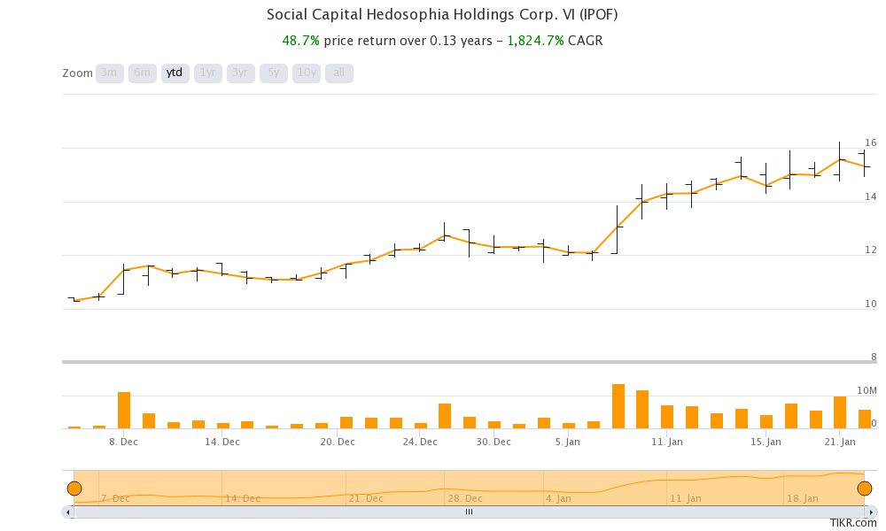 ipof stock price chart