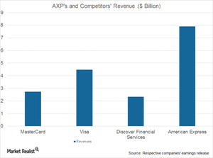 uploads///AXP and competitors Revenues