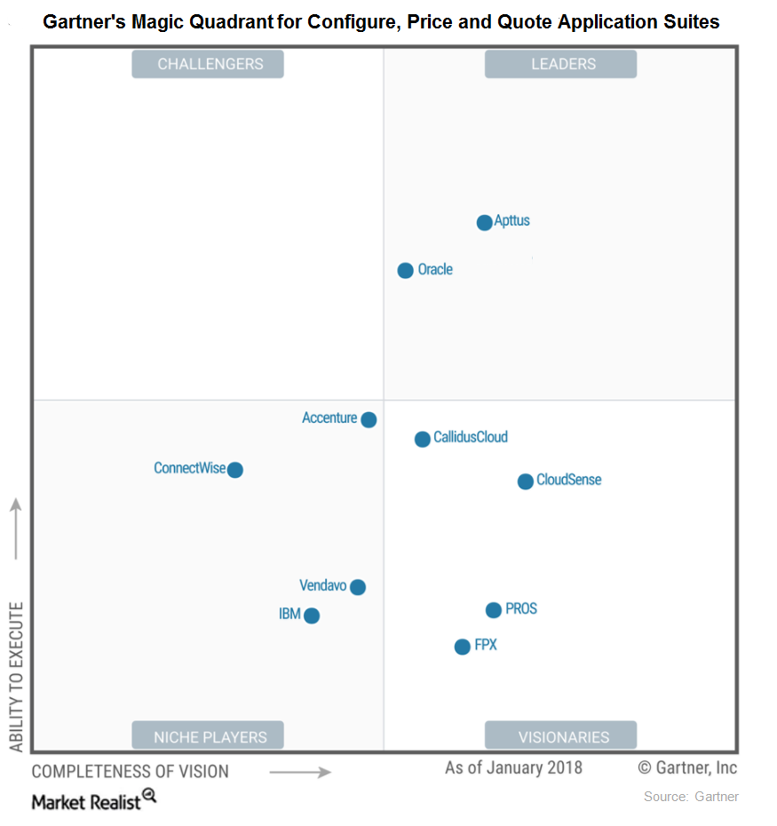 cpq software gartner