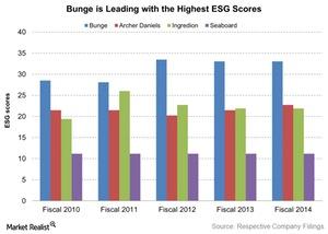 uploads///Bunge is Leading with the Highest ESG Scores