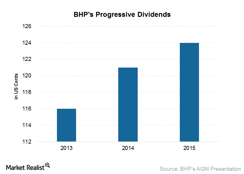 Will BHP Billiton Borrow to Maintain Progressive Dividends in 2016?
