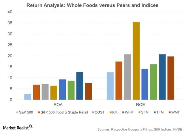 uploads/// Return Analysis Whole Foods versus Peers and Indices