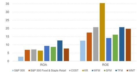 uploads/// Return Analysis Whole Foods versus Peers and Indices