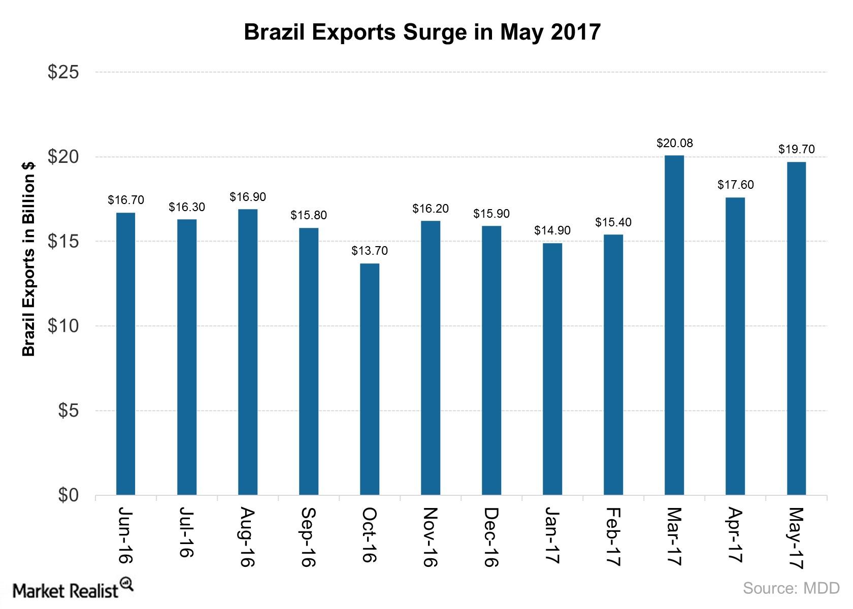 uploads///Brazil Exports Surge in May