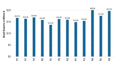 uploads///Brazil Exports Surge in May